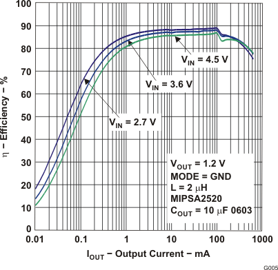 TPS62560 TPS62561 TPS62562 g005_lvs815.gif