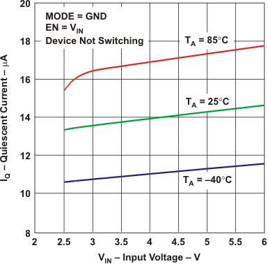 TPS62560 TPS62561 TPS62562 iq_v_vin_lvs815.gif