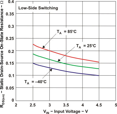 TPS62560 TPS62561 TPS62562 rds_ls_vin_lvs815.gif