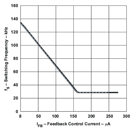 UCC28610 fsw_vs_ifb_lus888.gif