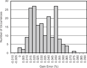 ADS1113 ADS1114 ADS1115 tc_histo_gerr_bas444.gif