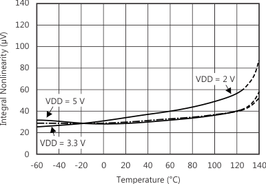 ADS1113 ADS1114 ADS1115 tc_inl-tmp_bas444.gif