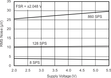 ADS1113 ADS1114 ADS1115 tc_noise-vs_bas444.gif