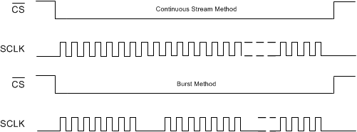 ADS1294 ADS1294R ADS1296 ADS1296R ADS1298 ADS1298R SCLK_clkmethods_sbas459.gif
