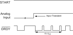 ADS1294 ADS1294R ADS1296 ADS1296R ADS1298 ADS1298R SETTLEforTransient_sbas459.gif