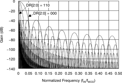 ADS1294 ADS1294R ADS1296 ADS1296R ADS1298 ADS1298R ai_spec_fmod2_bas459.gif