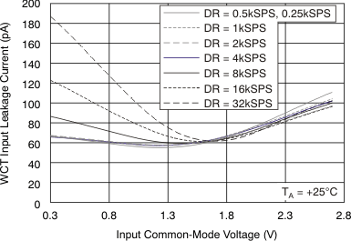 ADS1294 ADS1294R ADS1296 ADS1296R ADS1298 ADS1298R ai_wct_cur-vcm_dr_bas459.gif