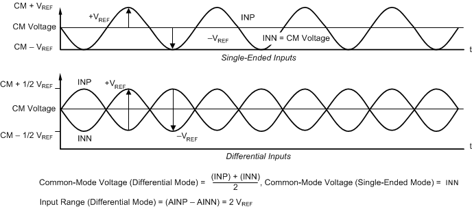 ADS1294 ADS1294R ADS1296 ADS1296R ADS1298 ADS1298R sing_diff_inputrange_bas459.gif