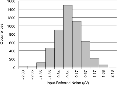 ADS1294 ADS1294R ADS1296 ADS1296R ADS1298 ADS1298R tc_histo_10s_noise_bas459.gif