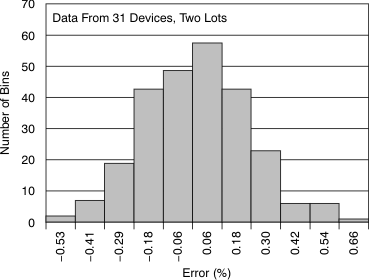 ADS1294 ADS1294R ADS1296 ADS1296R ADS1298 ADS1298R tc_histo_test_amp_bas459.gif