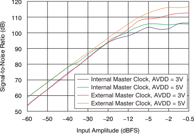 ADS1294 ADS1294R ADS1296 ADS1296R ADS1298 ADS1298R tc_snr-inamp_bas459.gif