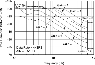 ADS1294 ADS1294R ADS1296 ADS1296R ADS1298 ADS1298R tc_thd-frq_bas459.gif