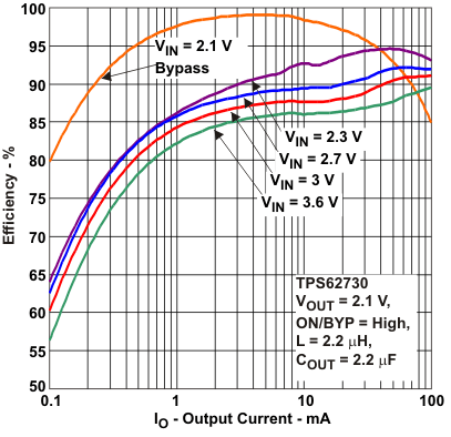 TPS62730 TPS62732 TPS62733 eff_io_lvsac3.gif