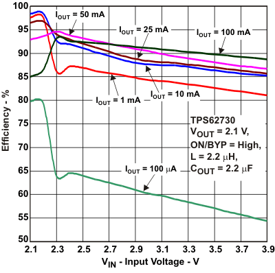 TPS62730 TPS62732 TPS62733 eff_vin_lvsac3.gif