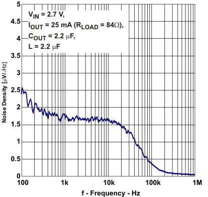 TPS62730 TPS62732 TPS62733 noise_d_lvsac3.gif