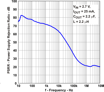 TPS62730 TPS62732 TPS62733 psrr_lvsac3.gif