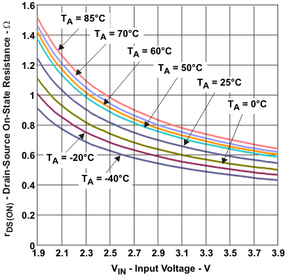 TPS62730 TPS62732 TPS62733 rds_pmos_lvsac3.gif