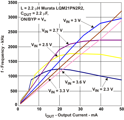 TPS62730 TPS62732 TPS62733 switch_freq_lvsac3.gif