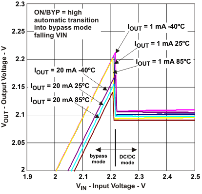 TPS62730 TPS62732 TPS62733 trans_falling_lvsac3.gif