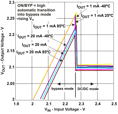 TPS62730 TPS62732 TPS62733 trans_rising_lvsac3.gif