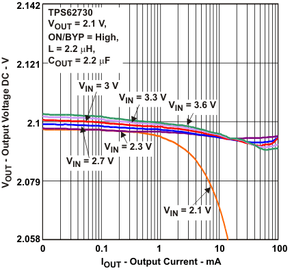 TPS62730 TPS62732 TPS62733 vo_io_lvsac3.gif