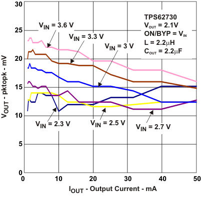 TPS62730 TPS62732 TPS62733 vout_iout2_lvsac3.gif