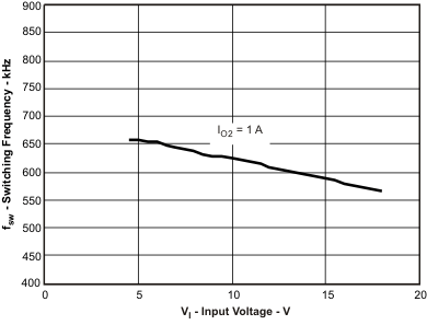 TPS54295 fsw2_vi_lvsb01.gif