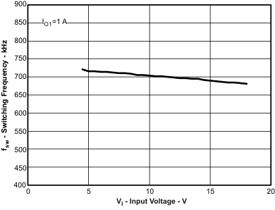 TPS54295 fsw_vi_lvsb01.gif