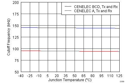 AFE031 tc_filter_cutoff_temp_bos531.png