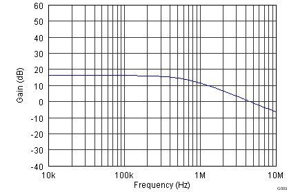 AFE031 tc_pa_gain_frequency_bos531.png