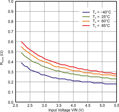 TPS62740 TPS62742 RDSON_low_side.gif