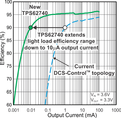 TPS62740 TPS62742 TPS62740_frontpage_graph.gif