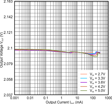 TPS62740 TPS62742 VO_accuracy_2_1V_25C.gif