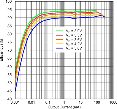 TPS62740 TPS62742 eff_vs_IOUT_VO2_5V_LPS3314_2R2.gif