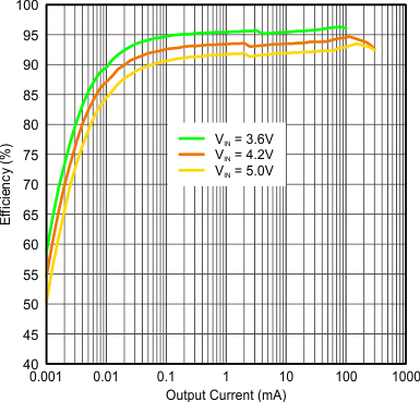 TPS62740 TPS62742 eff_vs_IOUT_VO_3_3V_LPS3314_2R2.gif