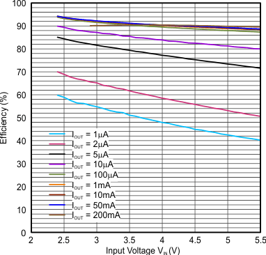 TPS62740 TPS62742 eff_vs_VIN_VO_2.1V_LPS3314_2R2.gif