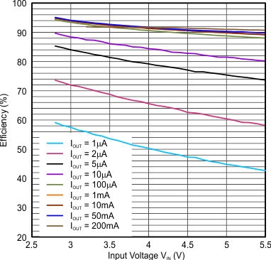TPS62740 TPS62742 eff_vs_VIN_VO_2.5V_LPS3314_2R2.gif