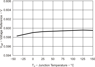 TPS54623 vref_junc_lvsa70.gif