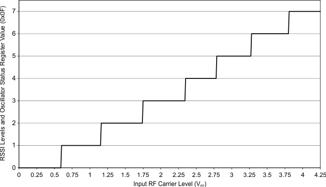 TRF7970A digital_internal_rssi_slos743.gif