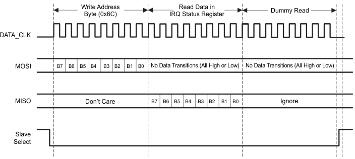 TRF7970A procedure_dummy_read_slos743.gif