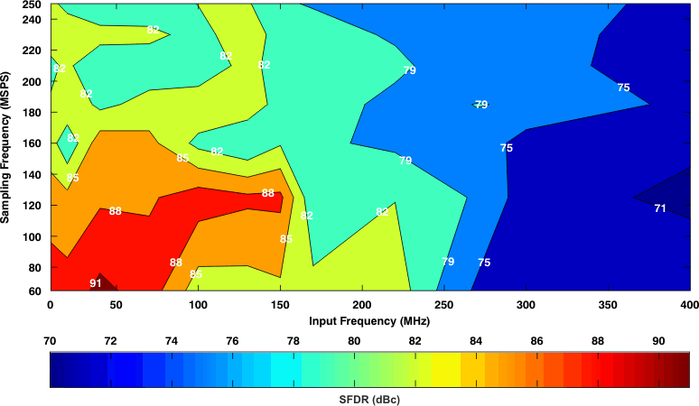 ADS4249 tc_contour_sfdr_0db_bas534.gif