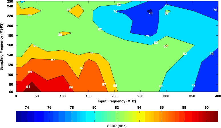 ADS4249 tc_contour_sfdr_6db_bas534.gif