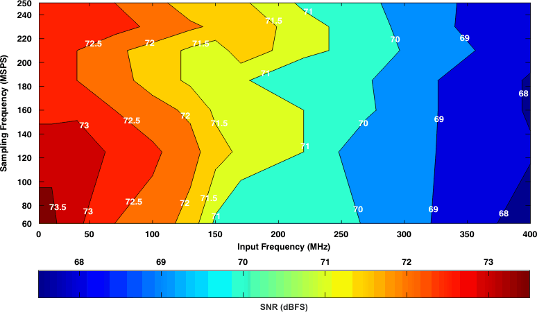 ADS4249 tc_contour_snr_0db_bas534.gif