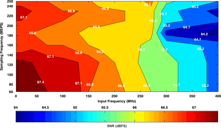 ADS4249 tc_contour_snr_6db_bas534.gif