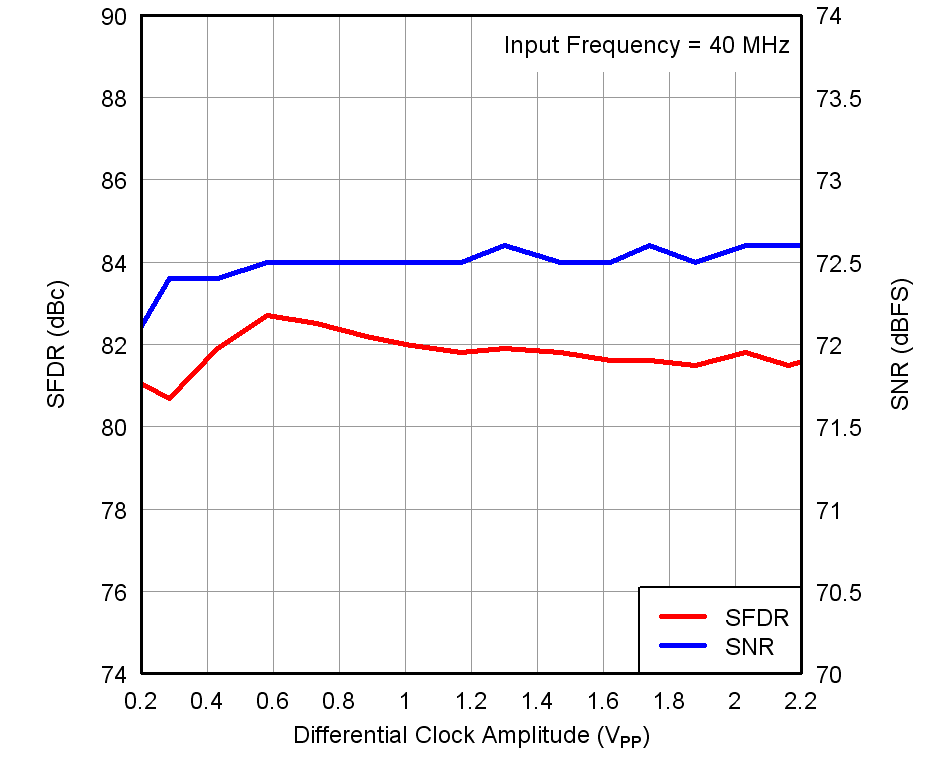 ADS4249 tc_perf-in_clk_amp_ver1_bas534.png