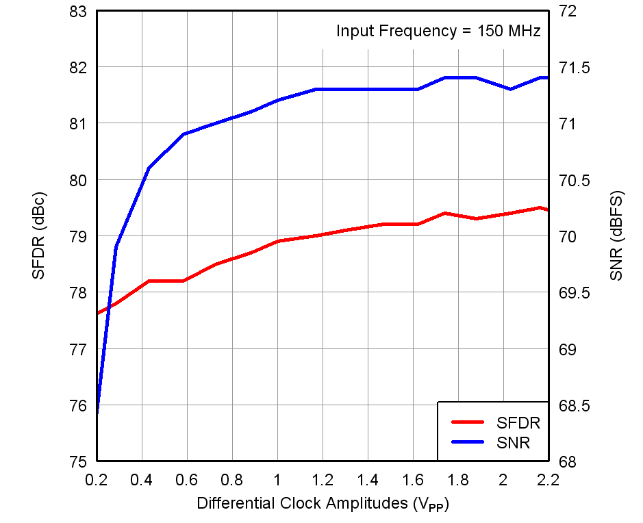 ADS4249 tc_perf-in_clk_amp_ver2_bas534.png