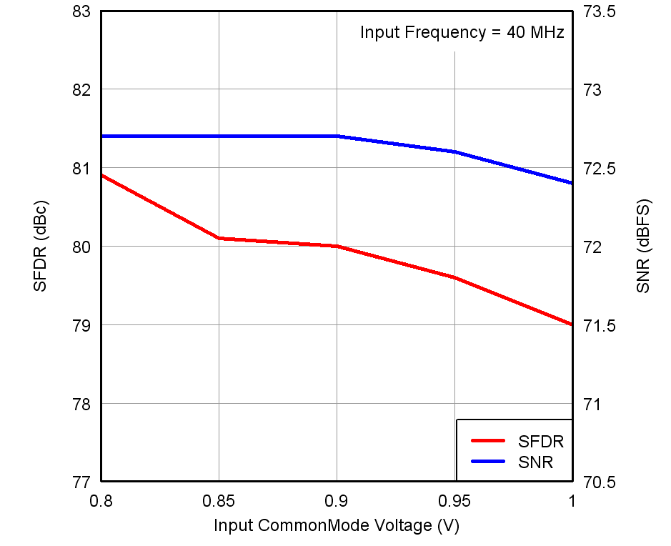 ADS4249 tc_perf-in_vcm_ver1_bas534.png