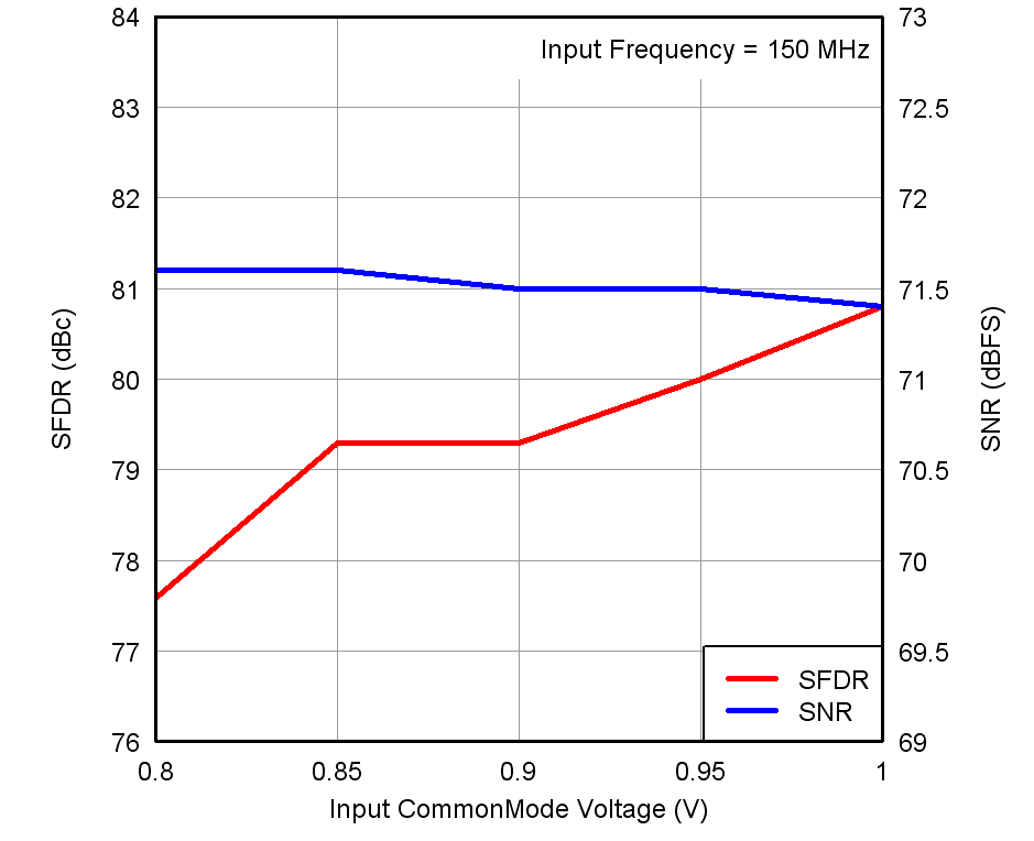 ADS4249 tc_perf-in_vcm_ver2_bas534.png