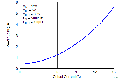 CSD87333Q3D graph01_SLPS350.png