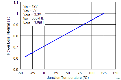 CSD87333Q3D graph02_SLPS350.png